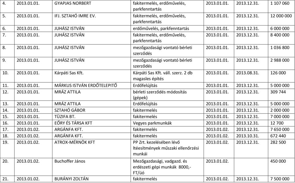 2013.01.01. JUHÁSZ ISTVÁN mezőgazdasági vontató bérleti 2013.01.01. 2013.12.31. 1 036 800 szerződés 9. 2013.01.01. JUHÁSZ ISTVÁN mezőgazdasági vontató bérleti 2013.01.01. 2013.12.31. 2 988 000 szerződés 10.