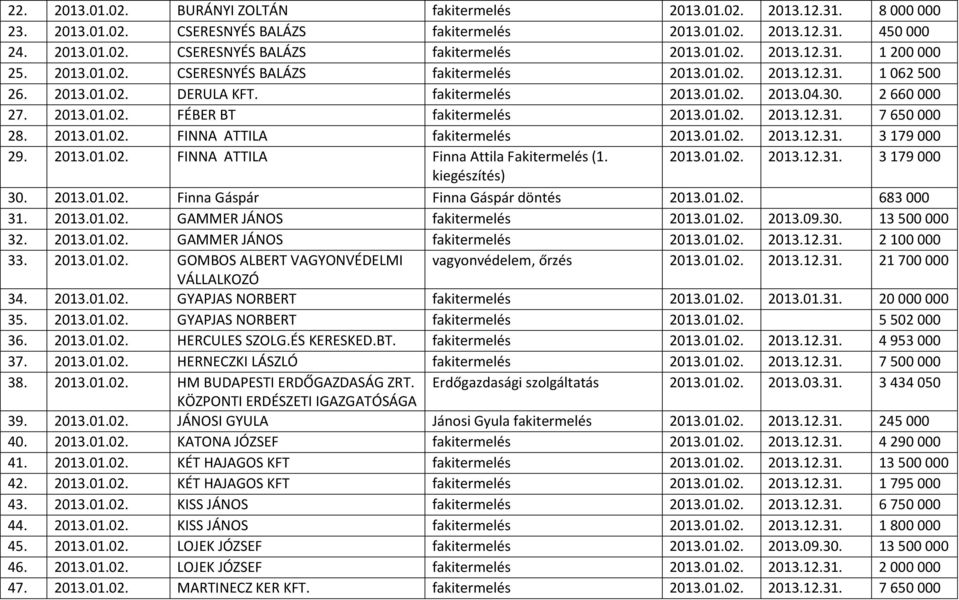 2013.01.02. FINNA ATTILA fakitermelés 2013.01.02. 2013.12.31. 3 179 000 29. 2013.01.02. FINNA ATTILA Finna Attila Fakitermelés (1. 2013.01.02. 2013.12.31. 3 179 000 kiegészítés) 30. 2013.01.02. Finna Gáspár Finna Gáspár döntés 2013.