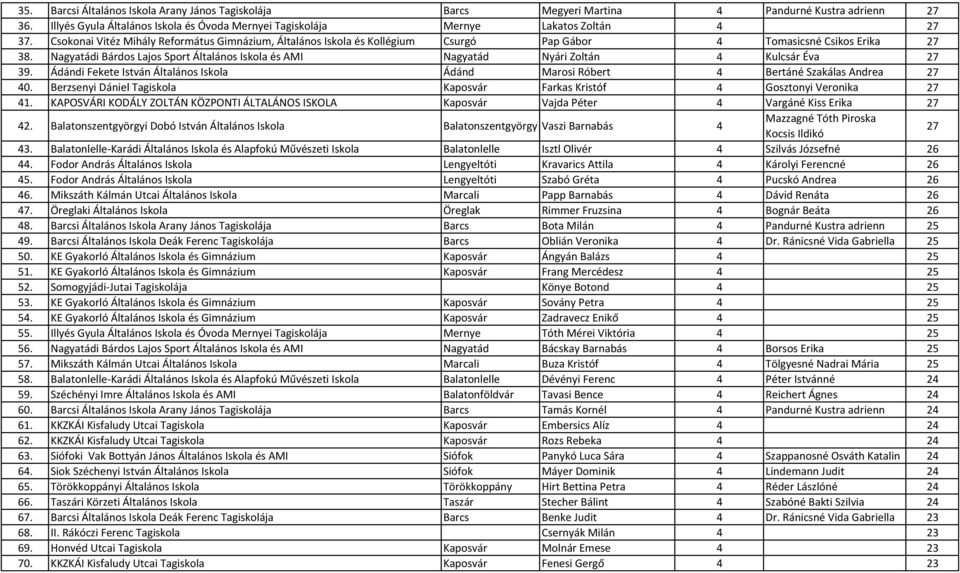 Nagyatádi Bárdos Lajos Sport Általános Iskola és AMI Nagyatád Nyári Zoltán 4 Kulcsár Éva 27 39. Ádándi Fekete István Általános Iskola Ádánd Marosi Róbert 4 Bertáné Szakálas Andrea 27 40.