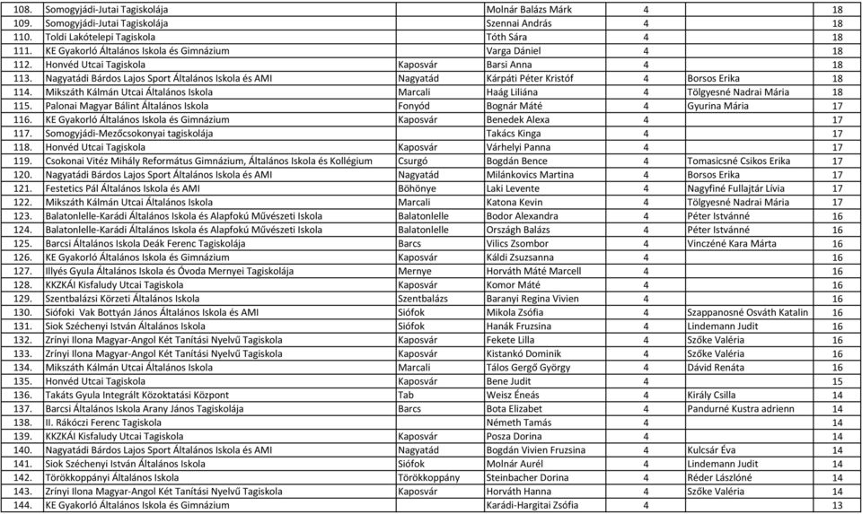 Nagyatádi Bárdos Lajos Sport Általános Iskola és AMI Nagyatád Kárpáti Péter Kristóf 4 Borsos Erika 18 114. Mikszáth Kálmán Utcai Általános Iskola Marcali Haág Liliána 4 Tölgyesné Nadrai Mária 18 115.
