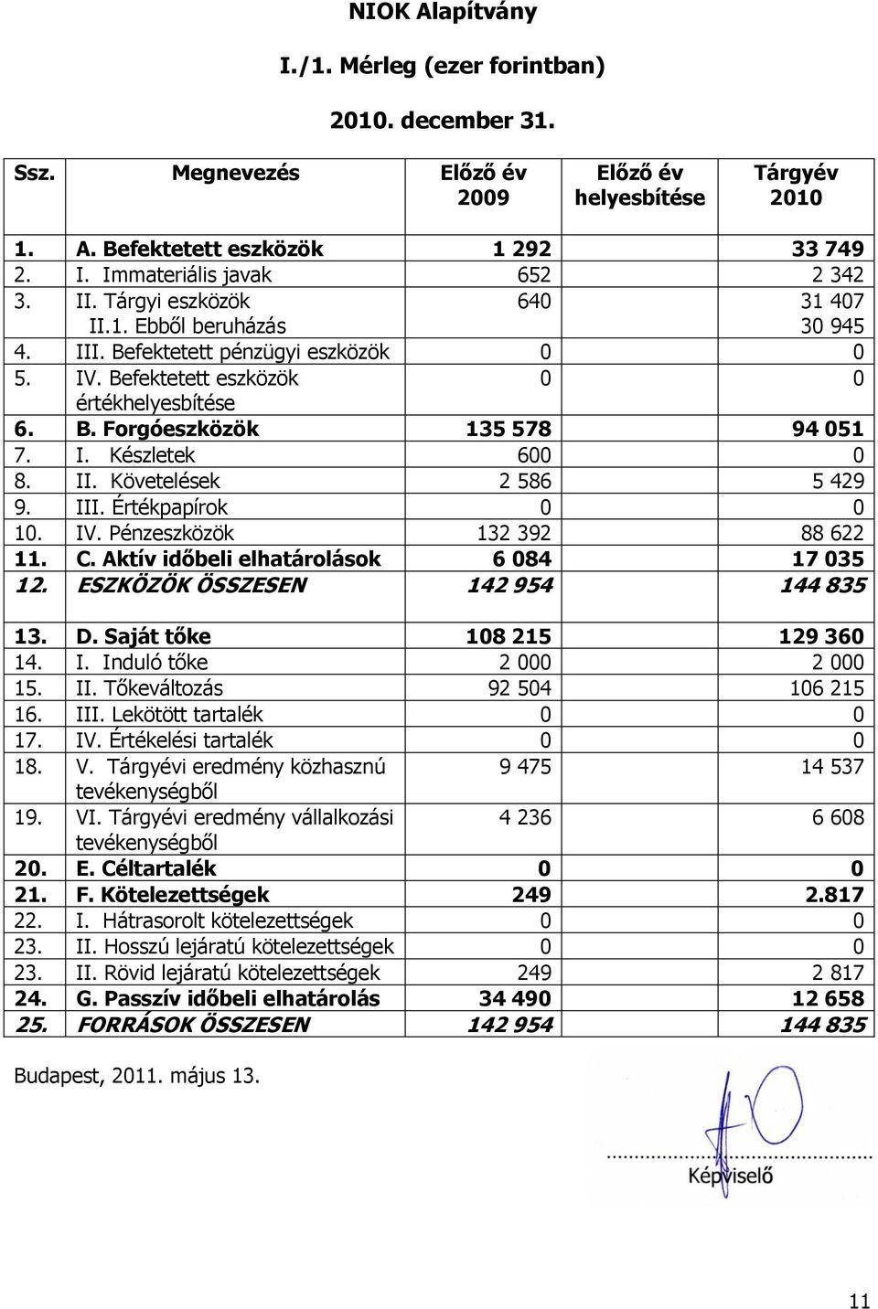 II. Követelések 2 586 5 429 9. III. Értékpapírok 0 0 10. IV. Pénzeszközök 132 392 88 622 11. C. Aktív időbeli elhatárolások 6 084 17 035 12. ESZKÖZÖK ÖSSZESEN 142 954 144 835 13. D.