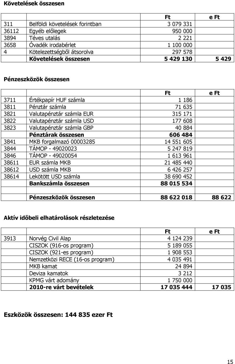 3823 Valutapénztár számla GBP 40 884 Pénztárak összesen 606 484 3841 MKB forgalmazó 00003285 14 551 605 3844 TÁMOP - 49020023 5 247 819 3846 TÁMOP - 49020054 1 613 961 38611 EUR számla MKB 21 485 440