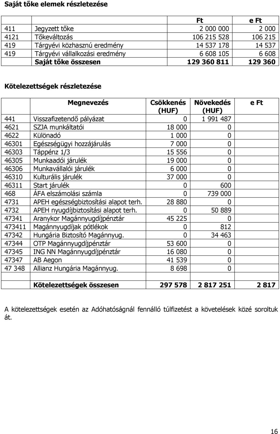 4622 Különadó 1 000 0 46301 Egészségügyi hozzájárulás 7 000 0 46303 Táppénz 1/3 15 556 0 46305 Munkaadói járulék 19 000 0 46306 Munkavállalói járulék 6 000 0 46310 Kulturális járulék 37 000 0 46311