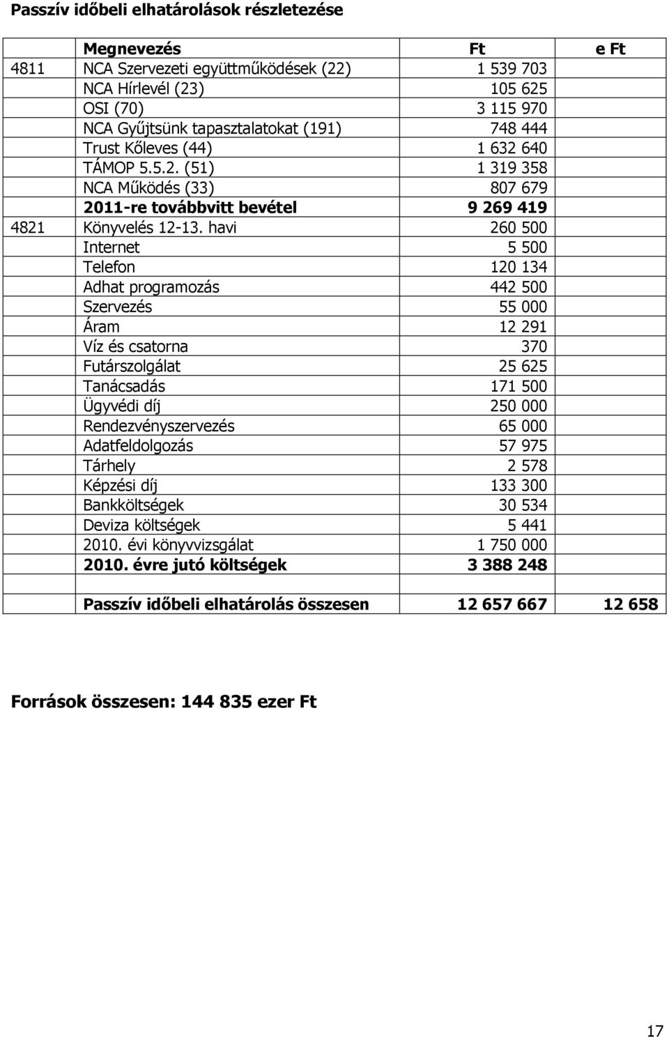 havi 260 500 Internet 5 500 Telefon 120 134 Adhat programozás 442 500 Szervezés 55 000 Áram 12 291 Víz és csatorna 370 Futárszolgálat 25 625 Tanácsadás 171 500 Ügyvédi díj 250 000 Rendezvényszervezés