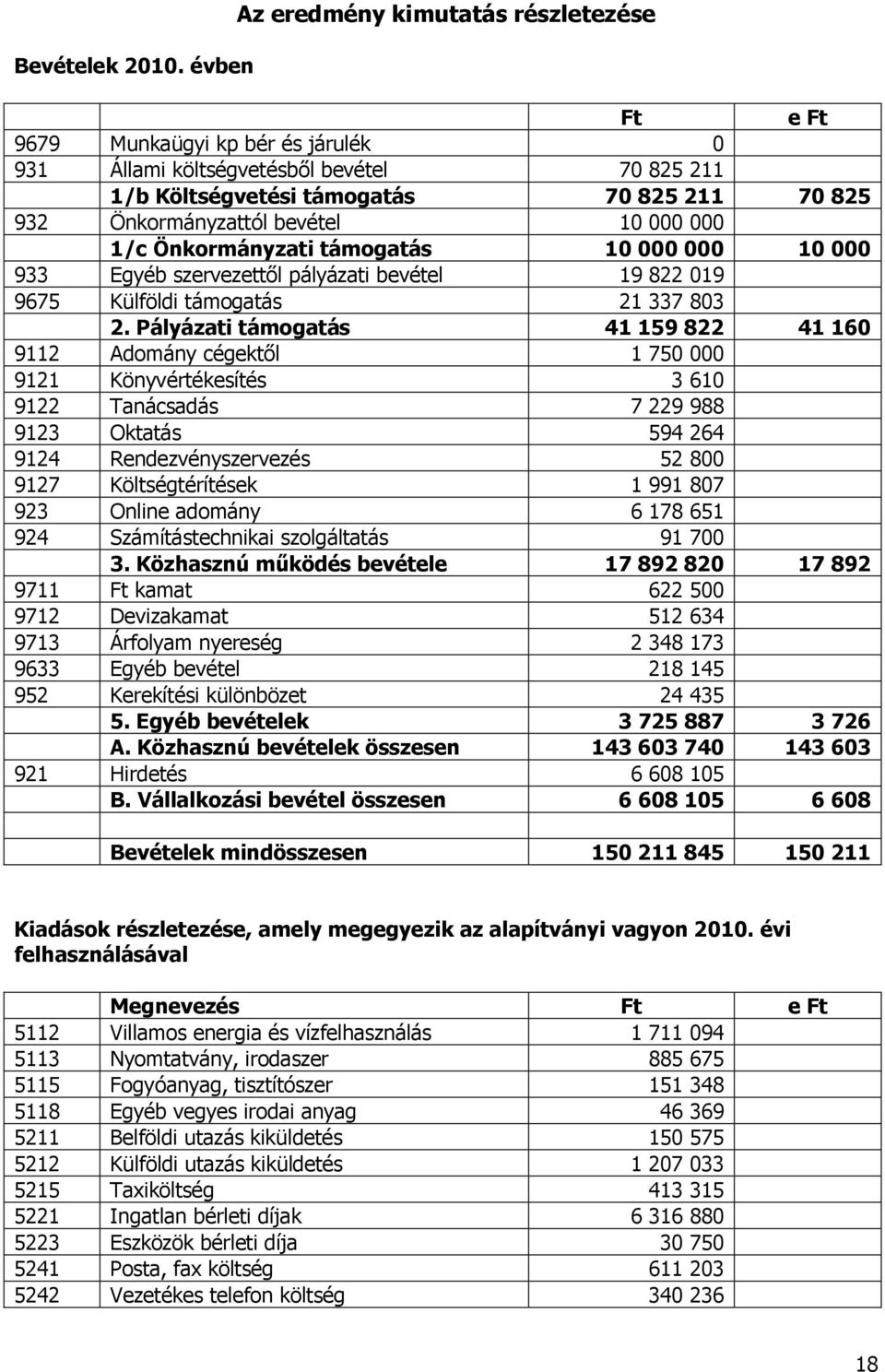 bevétel 10 000 000 1/c Önkormányzati támogatás 10 000 000 10 000 933 Egyéb szervezettől pályázati bevétel 19 822 019 9675 Külföldi támogatás 21 337 803 2.