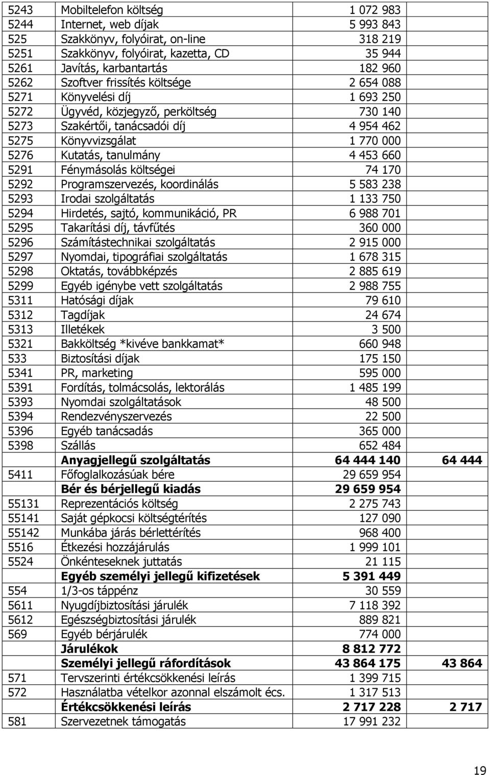 tanulmány 4 453 660 5291 Fénymásolás költségei 74 170 5292 Programszervezés, koordinálás 5 583 238 5293 Irodai szolgáltatás 1 133 750 5294 Hirdetés, sajtó, kommunikáció, PR 6 988 701 5295 Takarítási