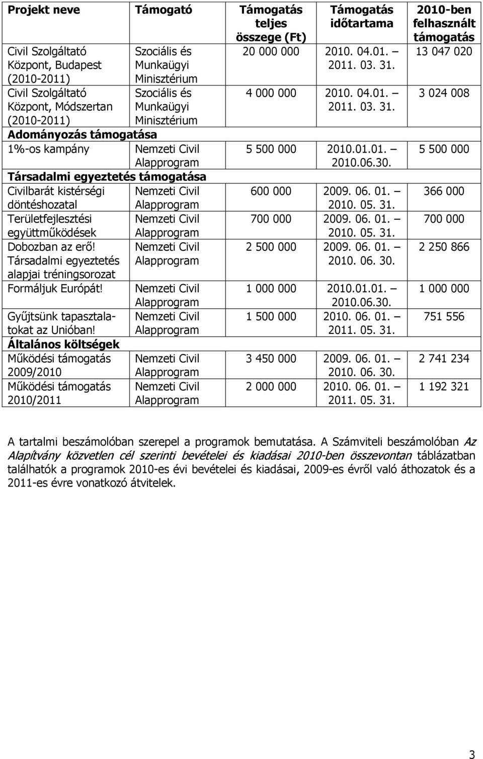 együttműködések Dobozban az erő! Nemzeti Civil Társadalmi egyeztetés alapjai tréningsorozat Formáljuk Európát! Gyűjtsünk tapasztalatokat az Unióban!