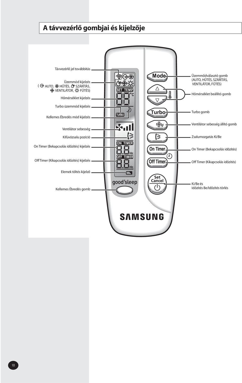(AUTO, HŰTÉS, SZÁRÍTÁS, VENTILÁTOR, FŰTÉS) Hőmérséklet beállító gomb Turbo gomb Ventilátor sebesség állító gomb Zsalumozgatás Ki/Be On Timer (Bekapcsolás