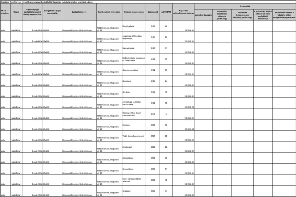 Nefrológia 0105 24 Geriátria 0106 10 Allergológia és klinikai immunológia 0109 70 Haemopoetikus őssejt transzplantáció 0112 5 Sebészet 0200