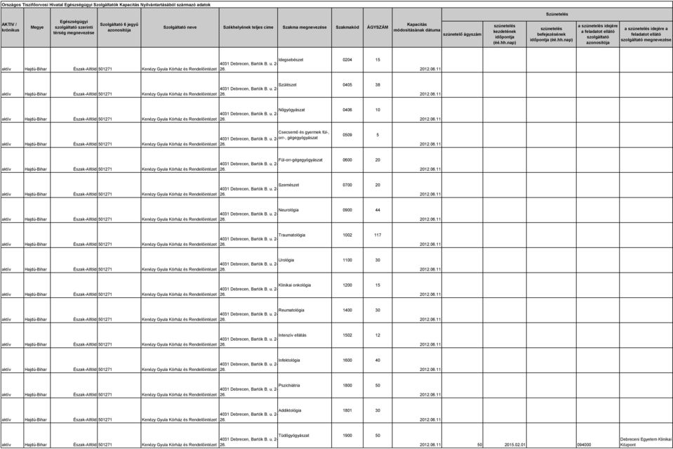 Szemészet 0700 20 Neurológia 0900 44 Traumatológia 1002 117 Urológia 1100 30 Klinikai onkológia 1200 15 Reumatológia 1400 30