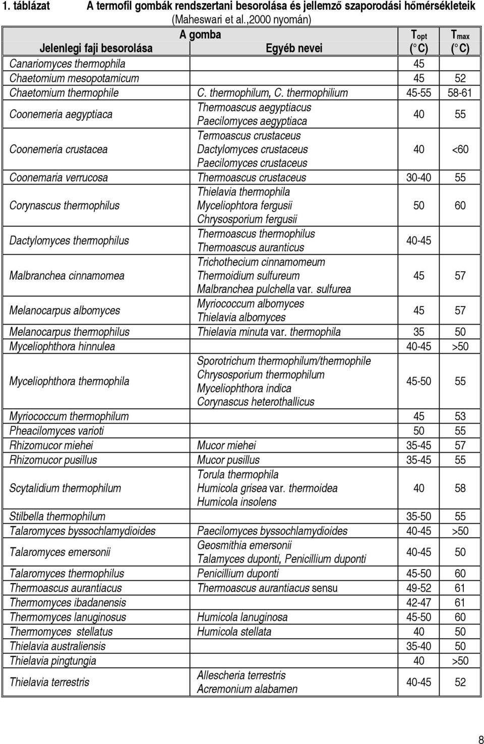 thermophilium 45-55 58-61 Coonemeria aegyptiaca Thermoascus aegyptiacus Paecilomyces aegyptiaca 40 55 Coonemeria crustacea Termoascus crustaceus Dactylomyces crustaceus 40 <60 Paecilomyces crustaceus