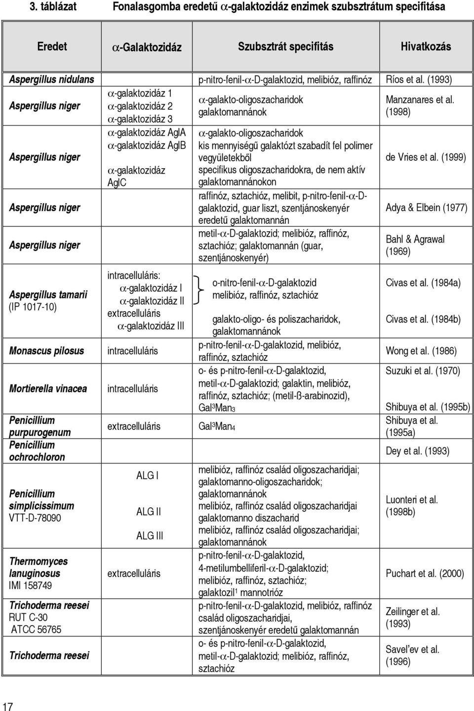 Aspergillus niger α-galaktozidáz 2 galaktomannánok (1998) α-galaktozidáz 3 Aspergillus niger Aspergillus niger Aspergillus niger Aspergillus tamarii (IP 1017-10) Monascus pilosus Mortierella vinacea