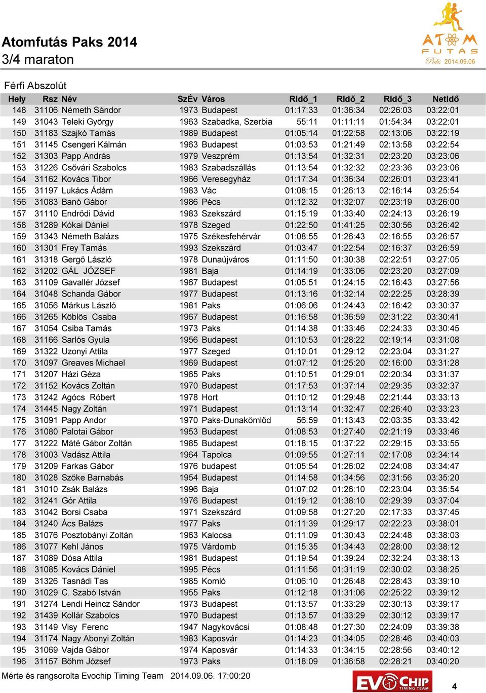 31226 Csővári Szabolcs 1983 Szabadszállás 01:13:54 01:32:32 02:23:36 03:23:06 154 31162 Kovács Tibor 1966 Veresegyház 01:17:34 01:36:34 02:26:01 03:23:41 155 31197 Lukács Ádám 1983 Vác 01:08:15