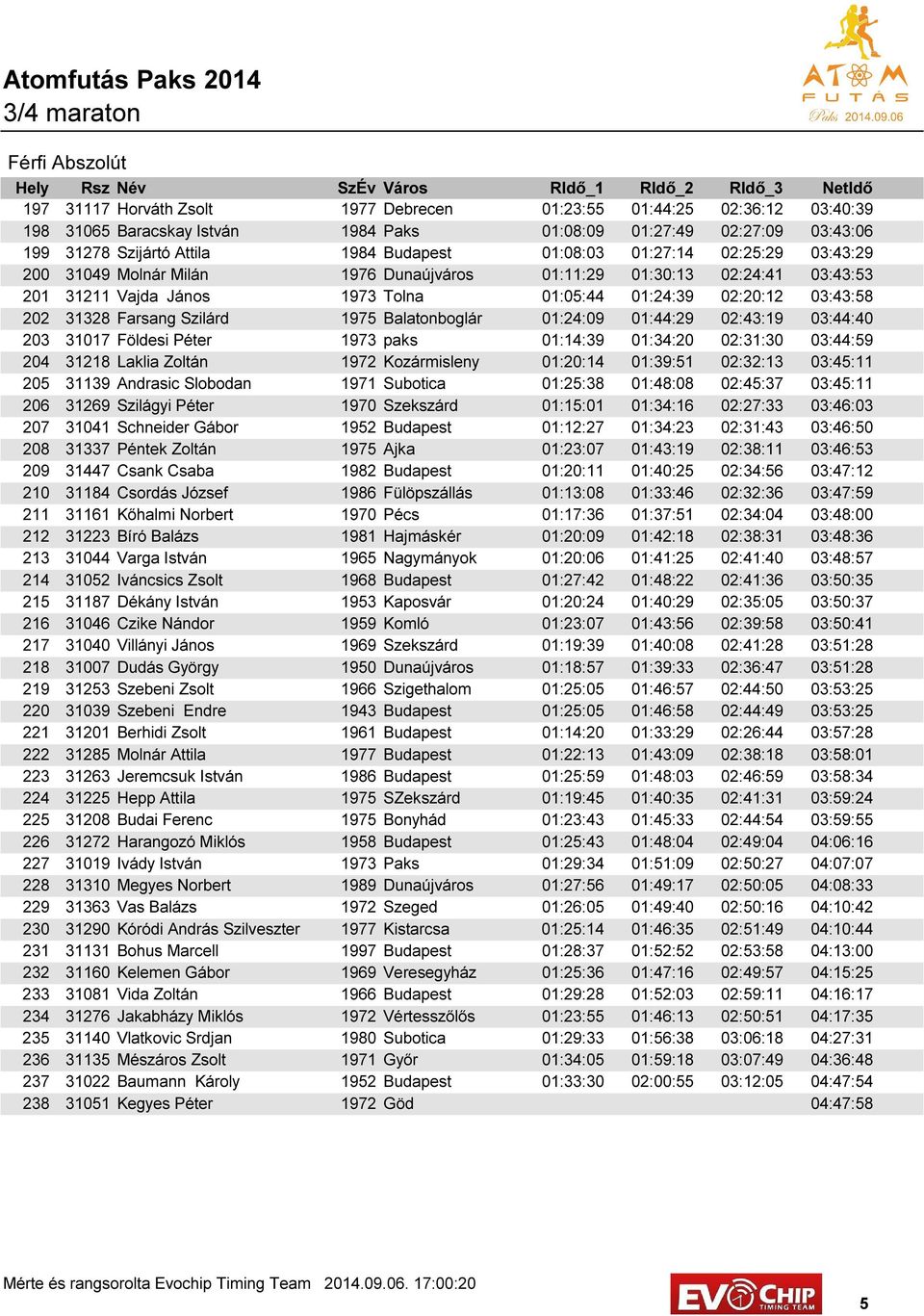 Farsang Szilárd 1975 Balatonboglár 01:24:09 01:44:29 02:43:19 03:44:40 203 31017 Földesi Péter 1973 paks 01:14:39 01:34:20 02:31:30 03:44:59 204 31218 Laklia Zoltán 1972 Kozármisleny 01:20:14