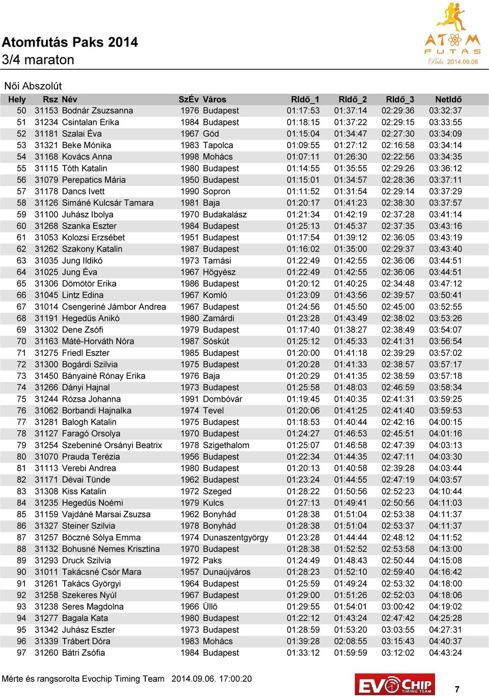 1980 Budapest 01:14:55 01:35:55 02:29:26 03:36:12 56 31079 Perepatics Mária 1950 Budapest 01:15:01 01:34:57 02:28:36 03:37:11 57 31178 Dancs Ivett 1990 Sopron 01:11:52 01:31:54 02:29:14 03:37:29 58