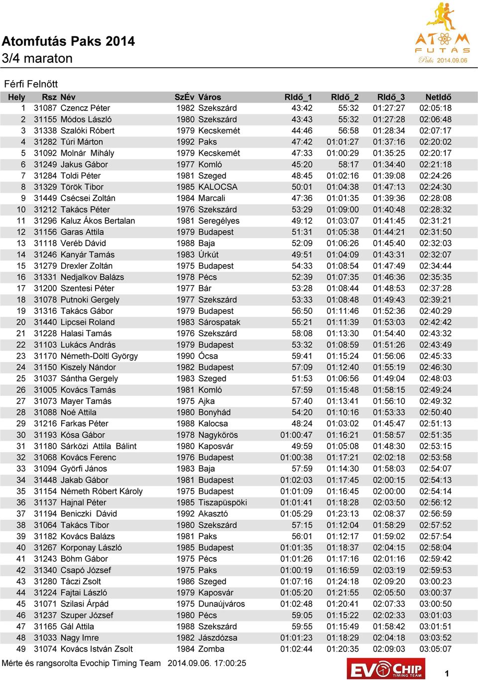 01:34:40 02:21:18 7 31284 Toldi Péter 1981 Szeged 48:45 01:02:16 01:39:08 02:24:26 8 31329 Török Tibor 1985 KALOCSA 50:01 01:04:38 01:47:13 02:24:30 9 31449 Csécsei Zoltán 1984 Marcali 47:36 01:01:35
