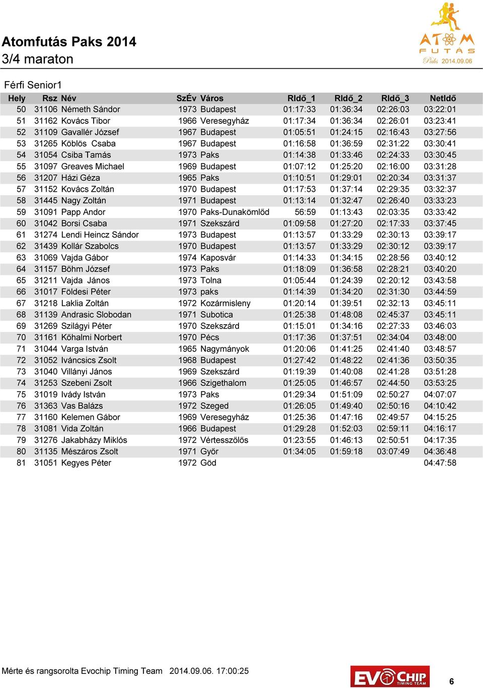 Greaves Michael 1969 Budapest 01:07:12 01:25:20 02:16:00 03:31:28 56 31207 Házi Géza 1965 Paks 01:10:51 01:29:01 02:20:34 03:31:37 57 31152 Kovács Zoltán 1970 Budapest 01:17:53 01:37:14 02:29:35