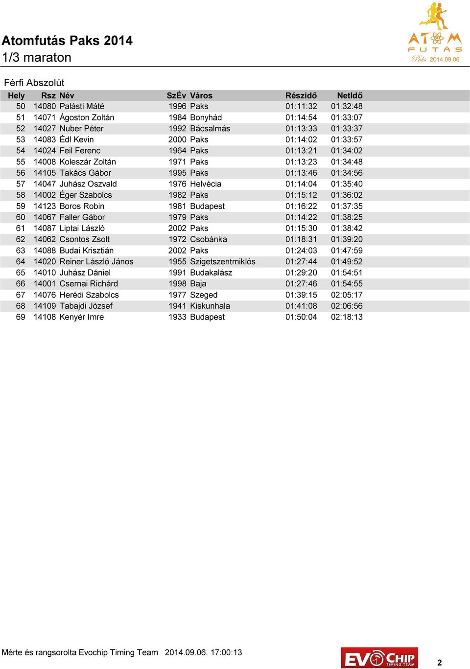 1995 Paks 01:13:46 01:34:56 57 14047 Juhász Oszvald 1976 Helvécia 01:14:04 01:35:40 58 14002 Éger Szabolcs 1982 Paks 01:15:12 01:36:02 59 14123 Boros Robin 1981 Budapest 01:16:22 01:37:35 60 14067