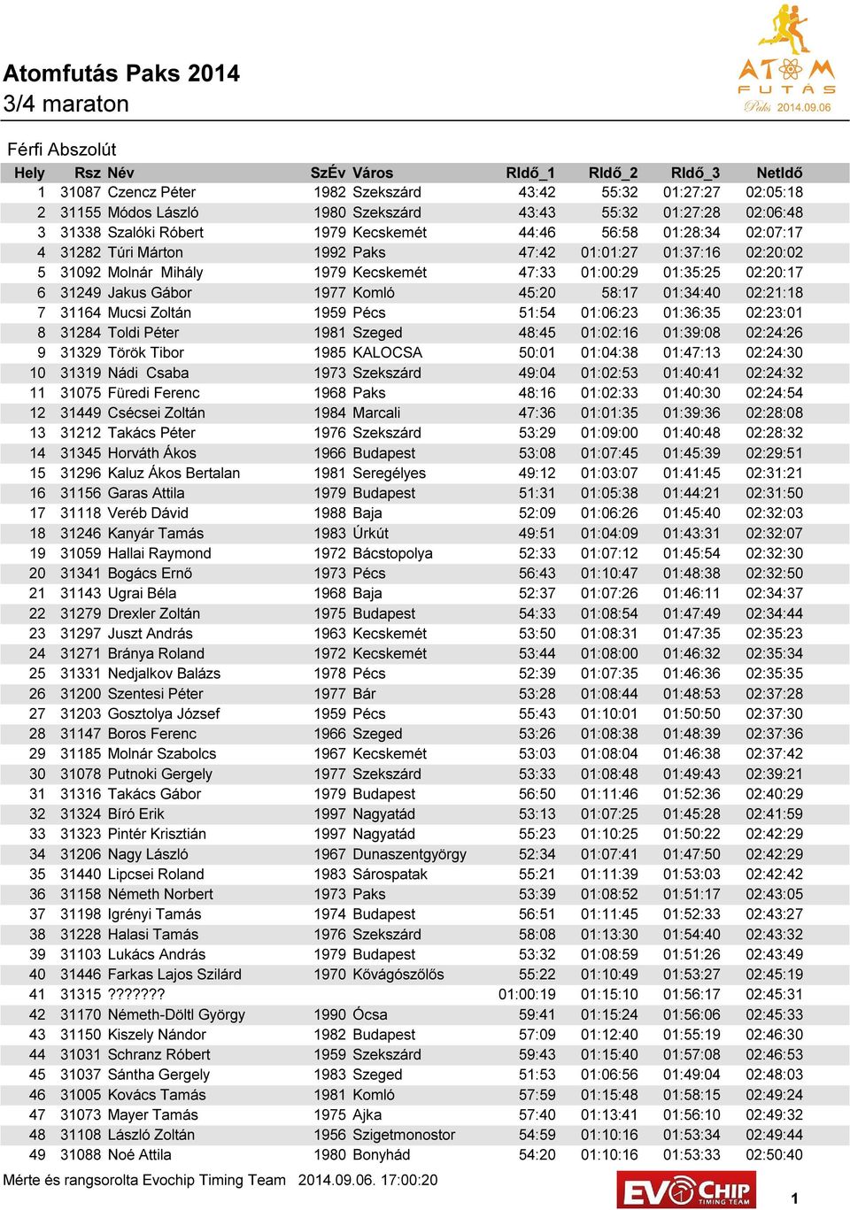 01:34:40 02:21:18 7 31164 Mucsi Zoltán 1959 Pécs 51:54 01:06:23 01:36:35 02:23:01 8 31284 Toldi Péter 1981 Szeged 48:45 01:02:16 01:39:08 02:24:26 9 31329 Török Tibor 1985 KALOCSA 50:01 01:04:38