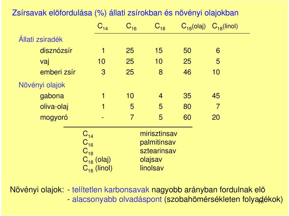 5 80 7 mogyoró - 7 5 60 20 14 16 18 18 (olaj) 18 (linol) mirisztinsav palmitinsav sztearinsav olajsav linolsav