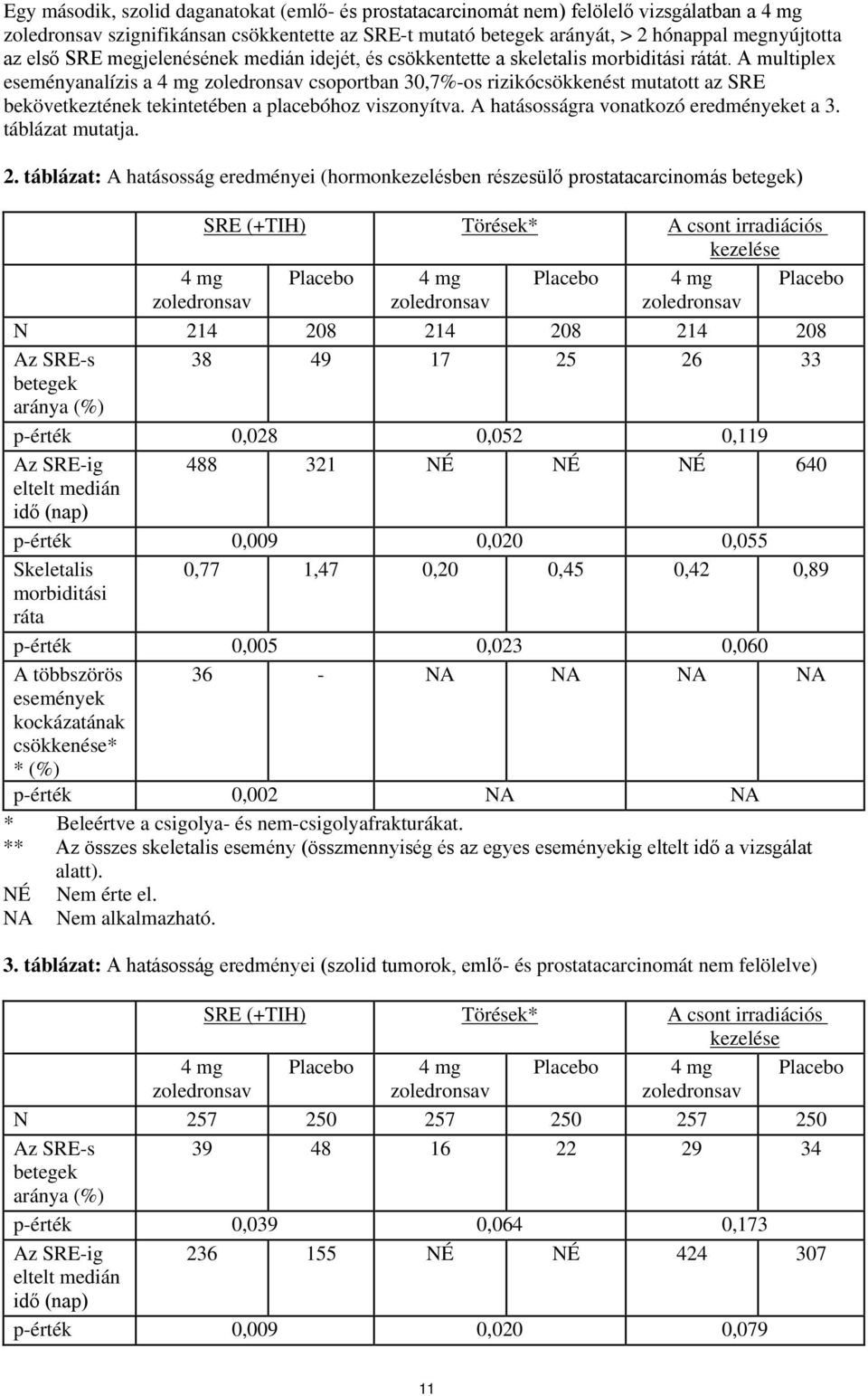 A multiplex eseményanalízis a 4 mg zoledronsav csoportban 30,7%-os rizikócsökkenést mutatott az SRE bekövetkeztének tekintetében a placebóhoz viszonyítva. A hatásosságra vonatkozó eredményeket a 3.