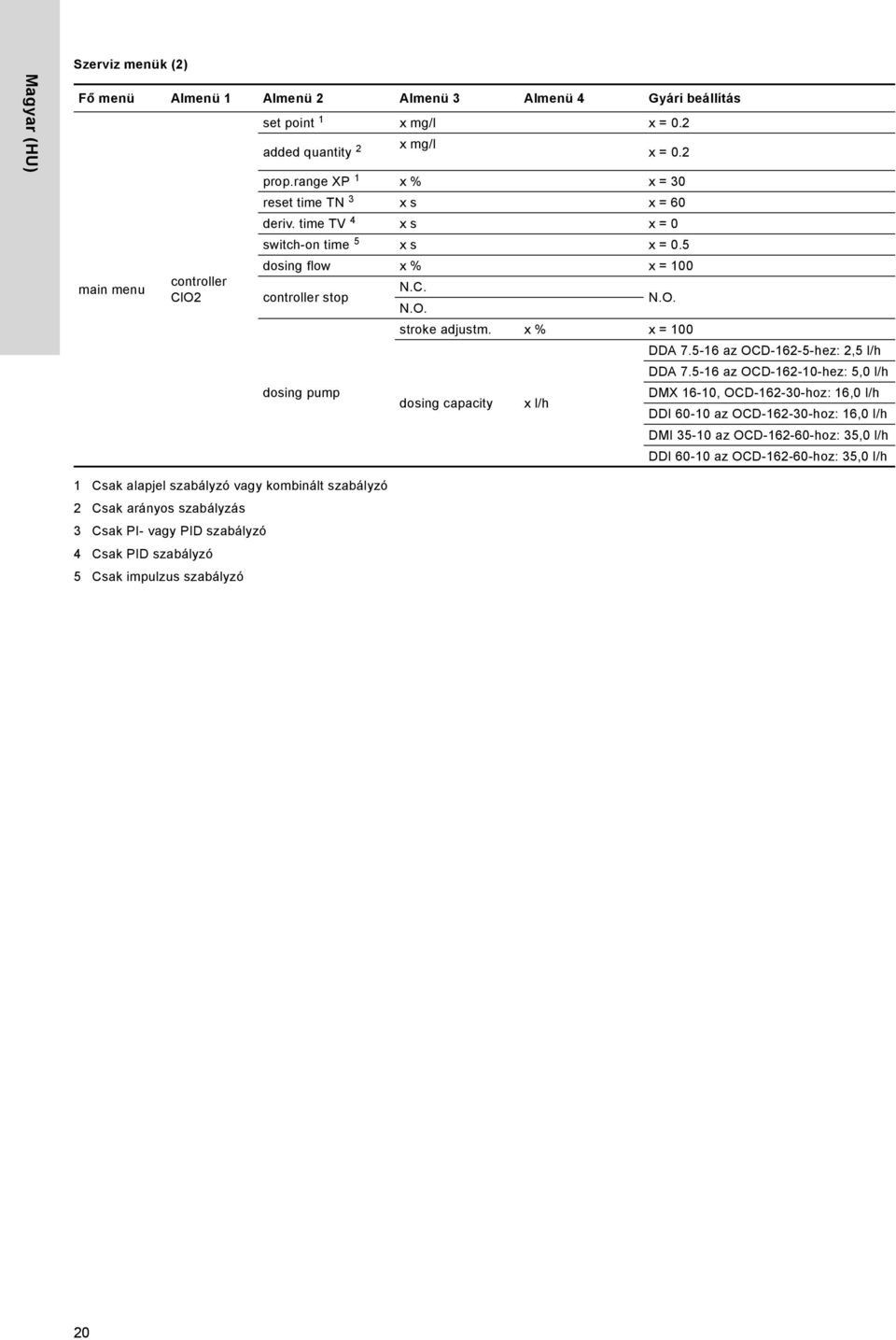 x % x = 100 dosing capacity x l/h DDA 7.5-16 az OCD-162-5-hez: 2,5 l/h DDA 7.
