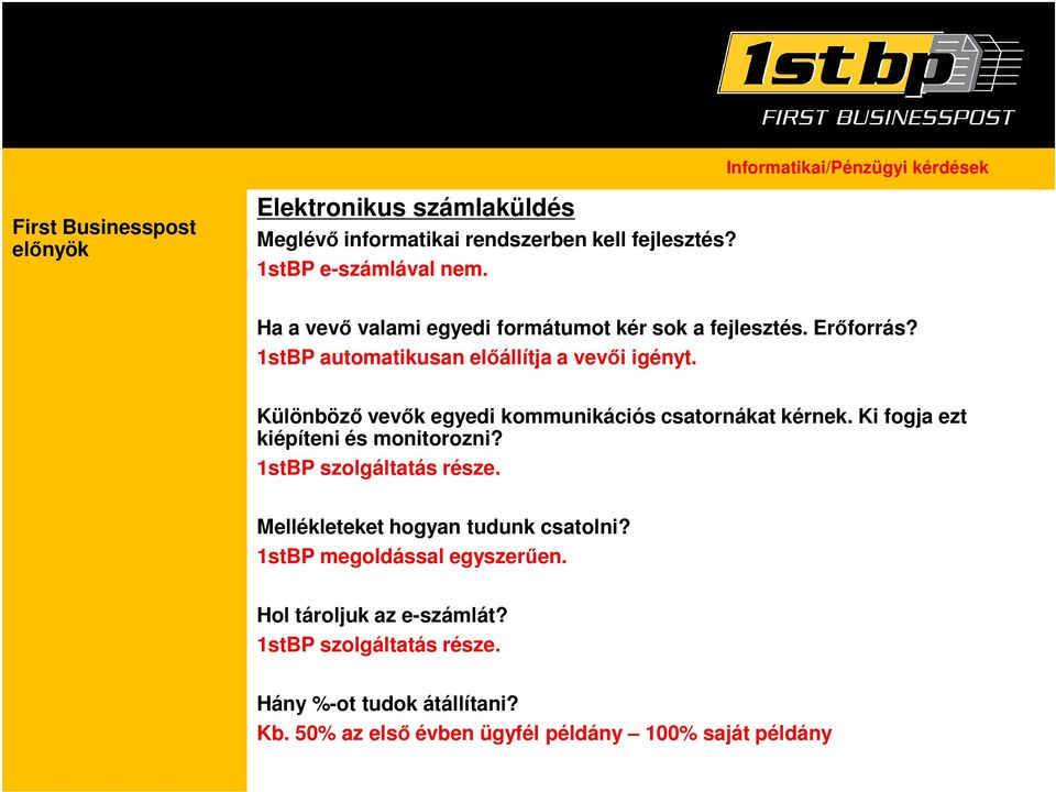 Különböző vevők egyedi kommunikációs csatornákat kérnek. Ki fogja ezt kiépíteni és monitorozni? 1stBP szolgáltatás része.