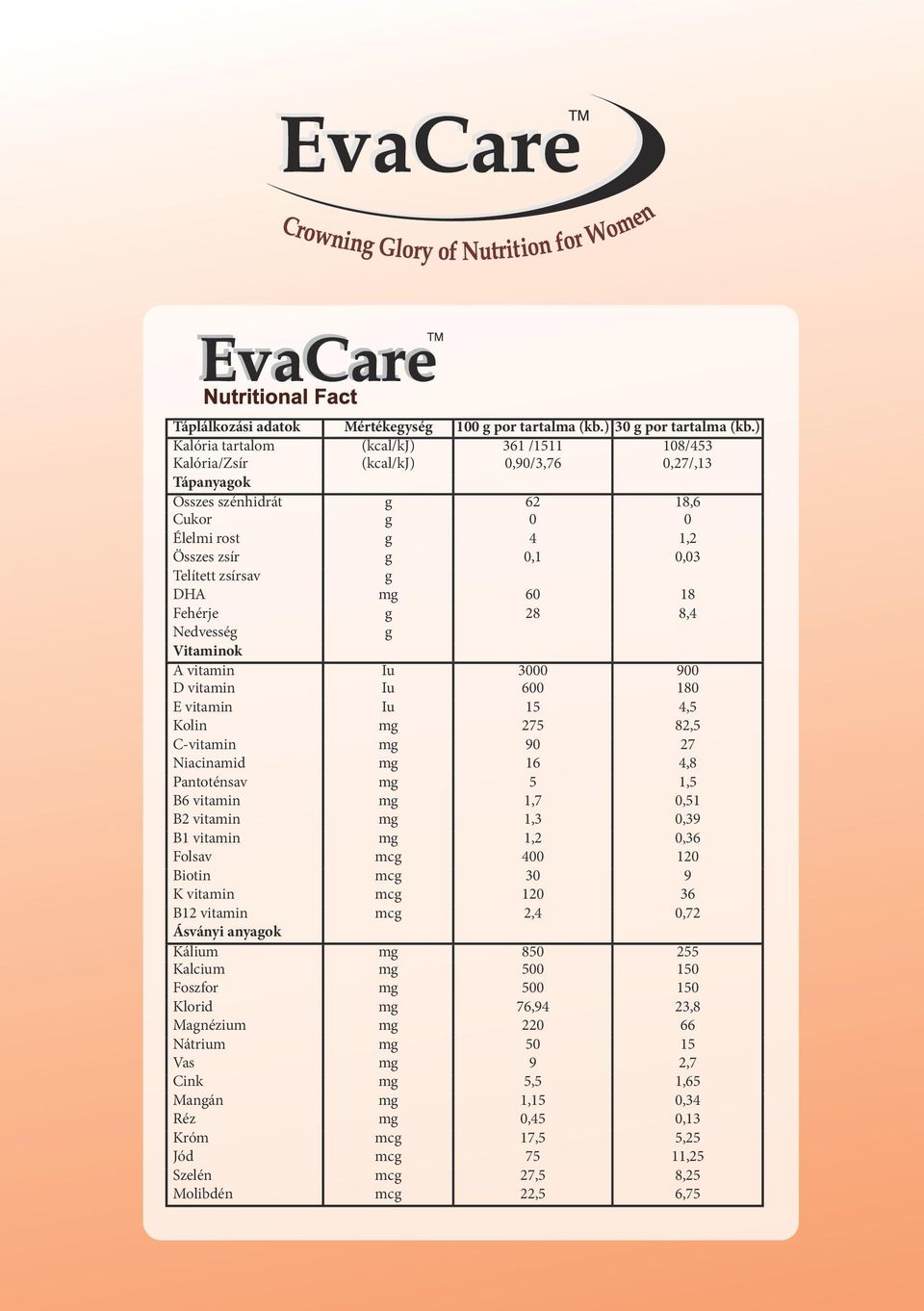 g DHA mg 60 18 Fehérje g 28 8,4 Nedvesség g Vitaminok A vitamin Iu 3000 900 D vitamin Iu 600 180 E vitamin Iu 15 4,5 Kolin mg 275 82,5 C-vitamin mg 90 27 Niacinamid mg 16 4,8 Pantoténsav mg 5 1,5 B6