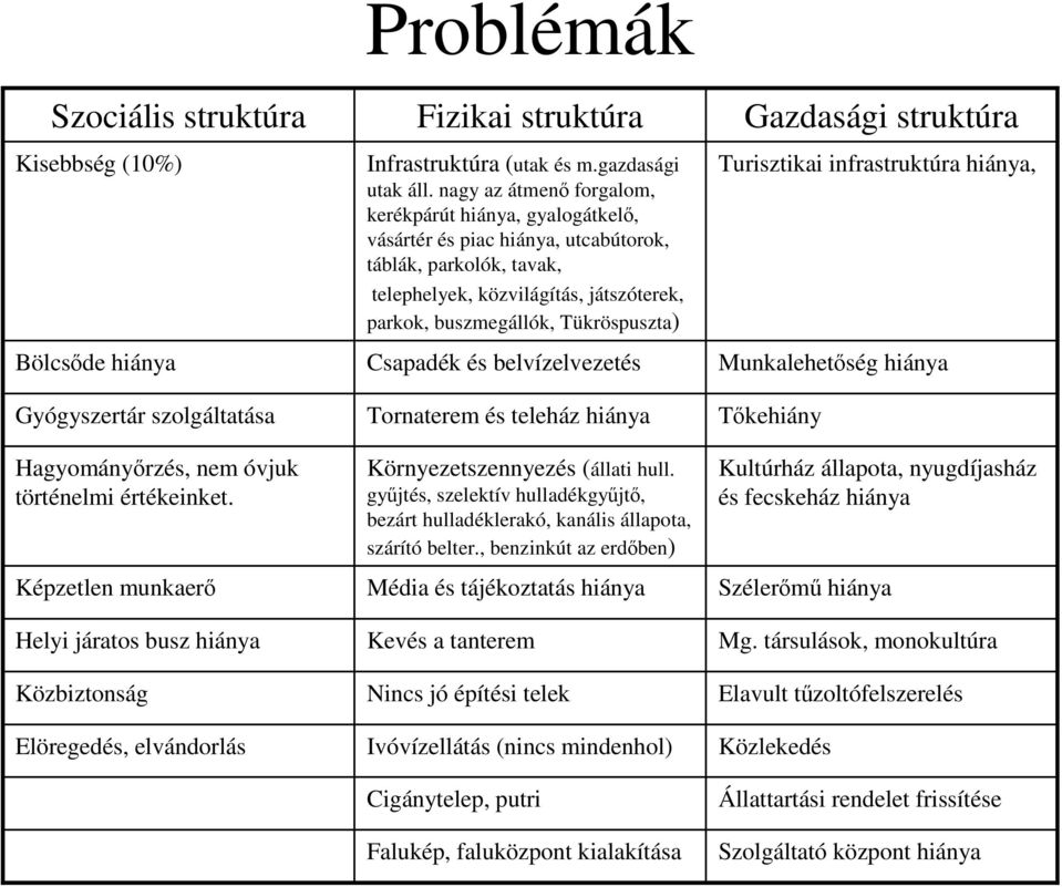 nagy az átmenő forgalom, kerékpárút hiánya, gyalogátkelő, vásártér és piac hiánya, utcabútorok, táblák, parkolók, tavak, telephelyek, közvilágítás, játszóterek, parkok, buszmegállók, Tükröspuszta)