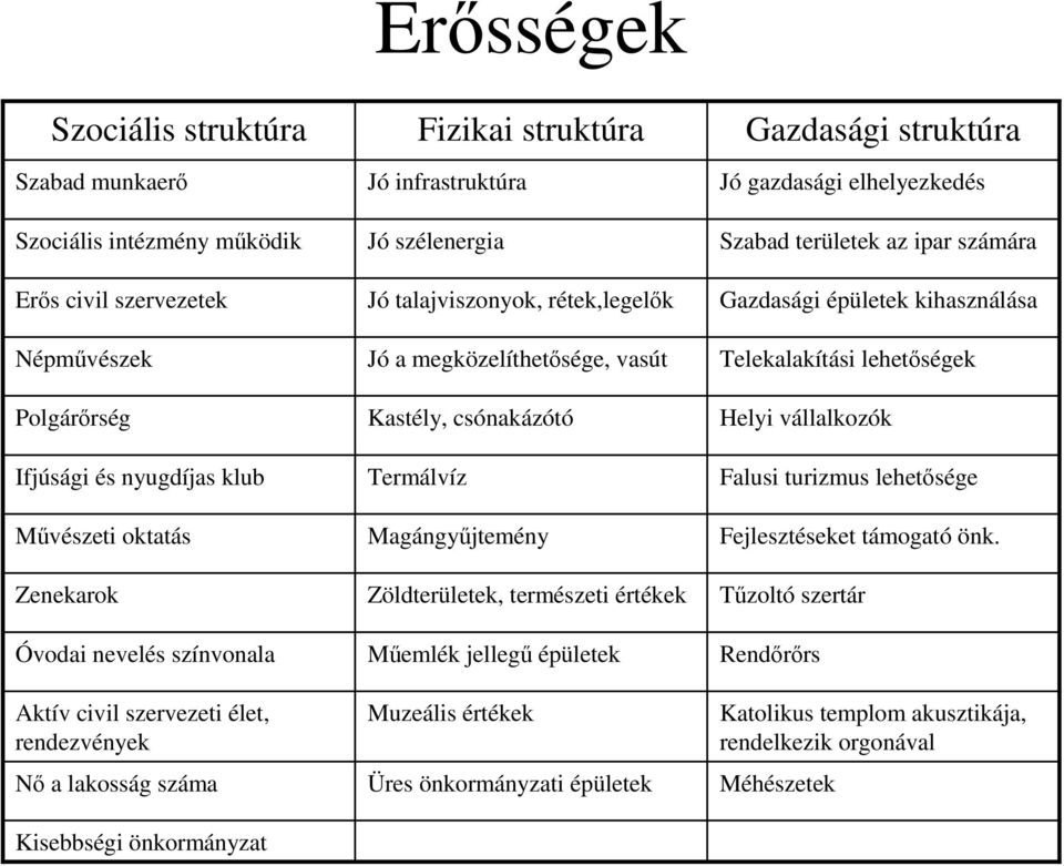 megközelíthetősége, vasút Kastély, csónakázótó Termálvíz Magángyűjtemény Zöldterületek, természeti értékek Műemlék jellegű épületek Muzeális értékek Üres önkormányzati épületek Gazdasági struktúra Jó