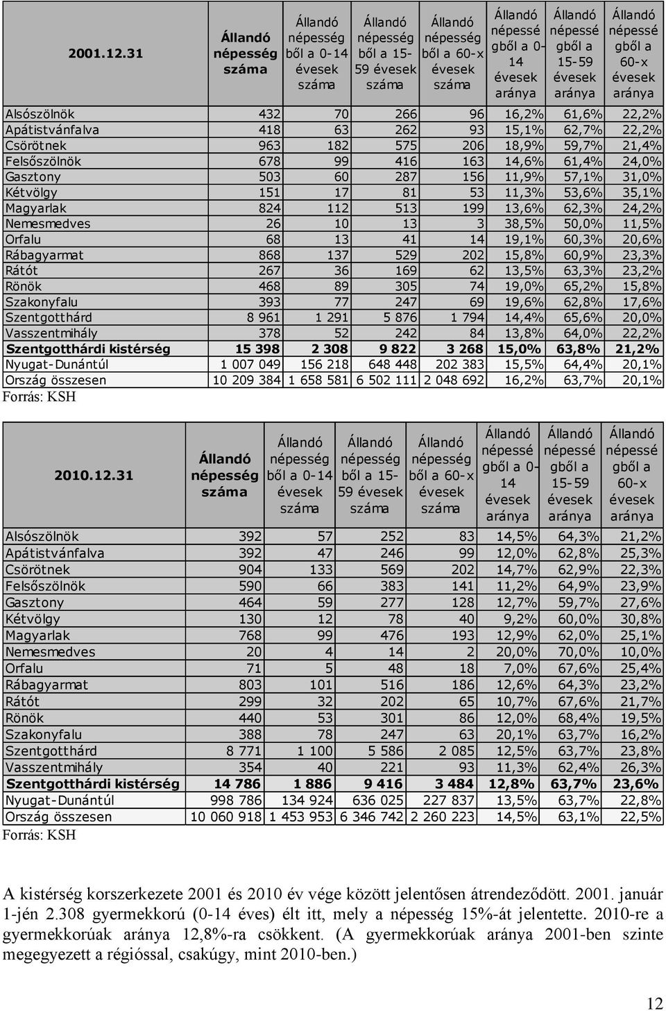 60 287 156 11,9% 57,1% 31,0% Kétvölgy 151 17 81 53 11,3% 53,6% 35,1% Magyarlak 824 112 513 199 13,6% 62,3% 24,2% Nemesmedves 26 10 13 3 38,5% 50,0% 11,5% Orfalu 68 13 41 14 19,1% 60,3% 20,6%