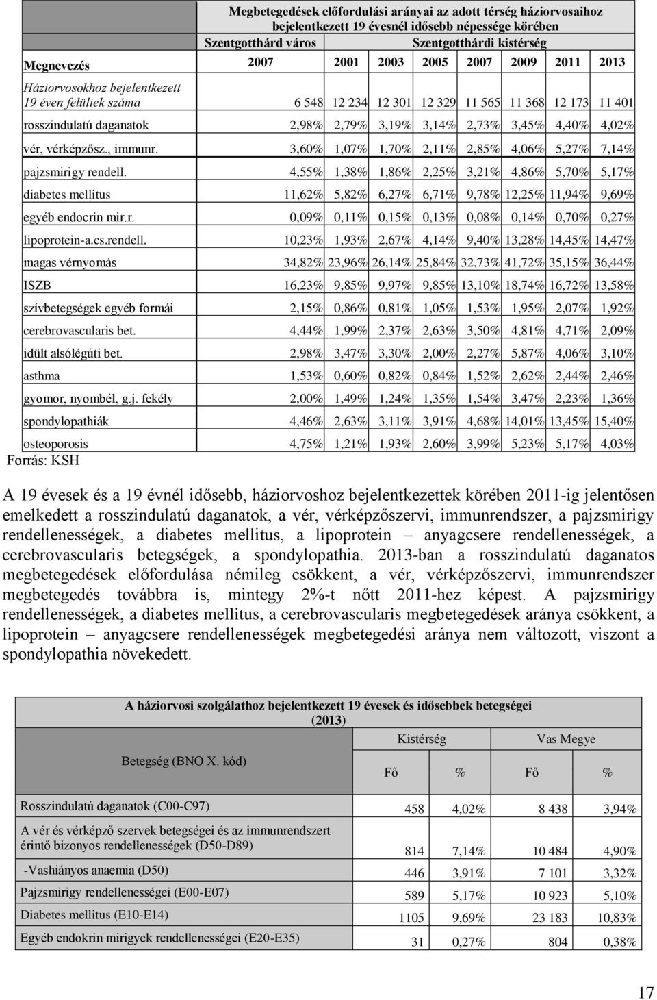 vérképzősz., immunr. 3,60% 1,07% 1,70% 2,11% 2,85% 4,06% 5,27% 7,14% pajzsmirigy rendell.