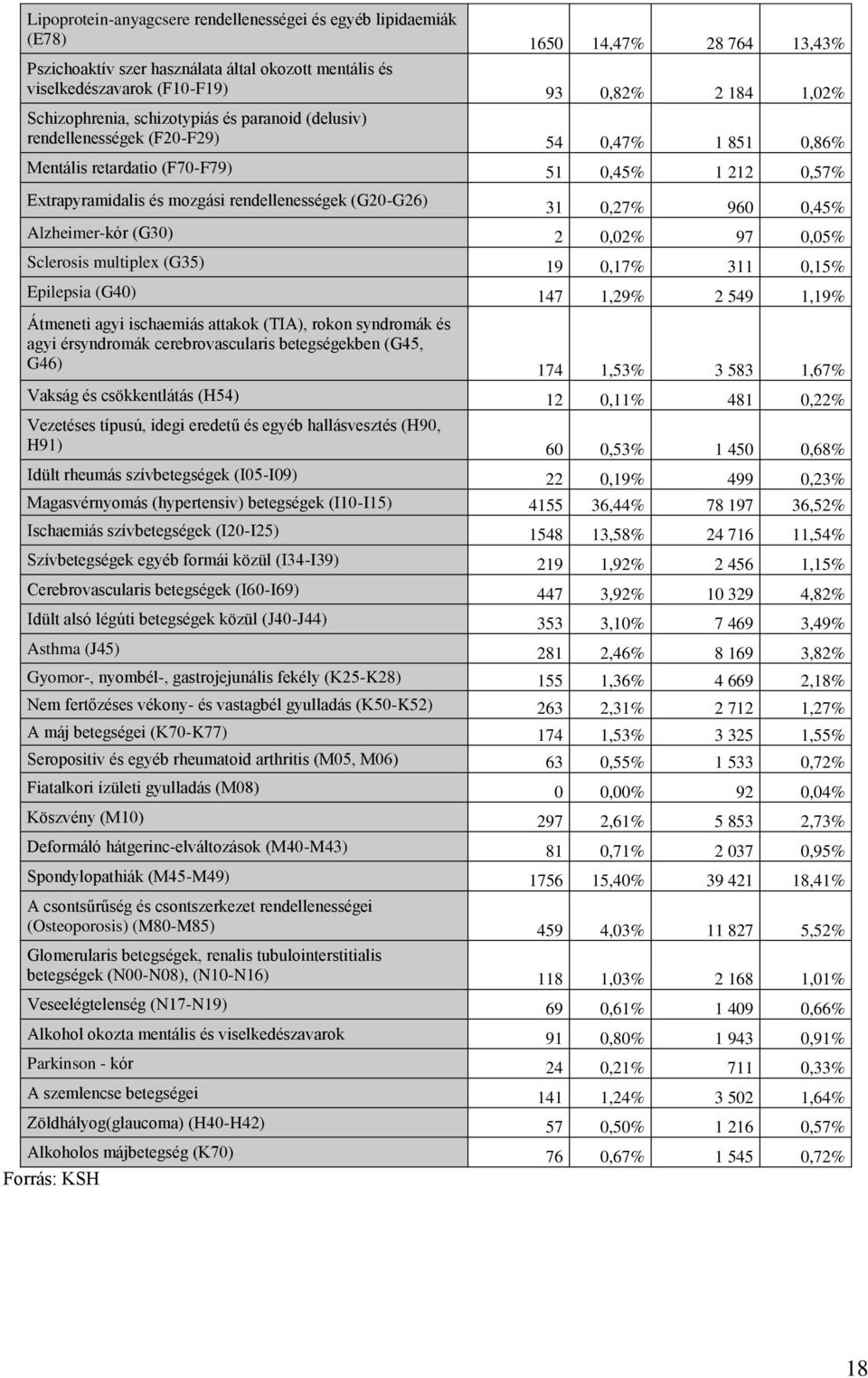 (G20-G26) 31 0,27% 960 0,45% Alzheimer-kór (G30) 2 0,02% 97 0,05% Sclerosis multiplex (G35) 19 0,17% 311 0,15% Epilepsia (G40) 147 1,29% 2 549 1,19% Átmeneti agyi ischaemiás attakok (TIA), rokon