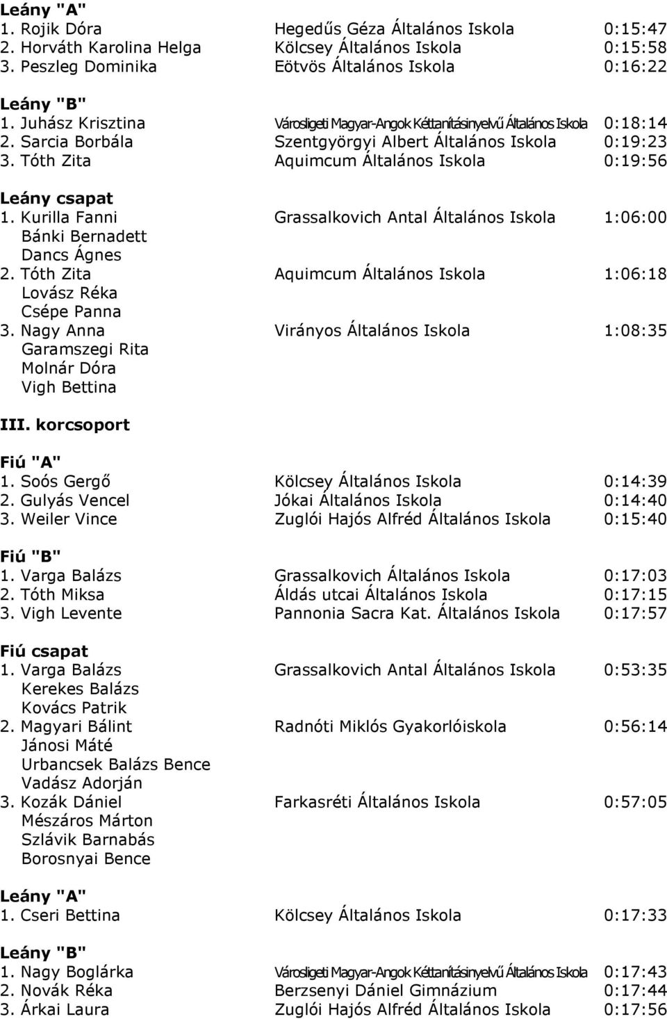 Kurilla Fanni Grassalkovich Antal Általános Iskola 1:06:00 Bánki Bernadett Dancs Ágnes 2. Tóth Zita Aquimcum Általános Iskola 1:06:18 Lovász Réka Csépe Panna 3.