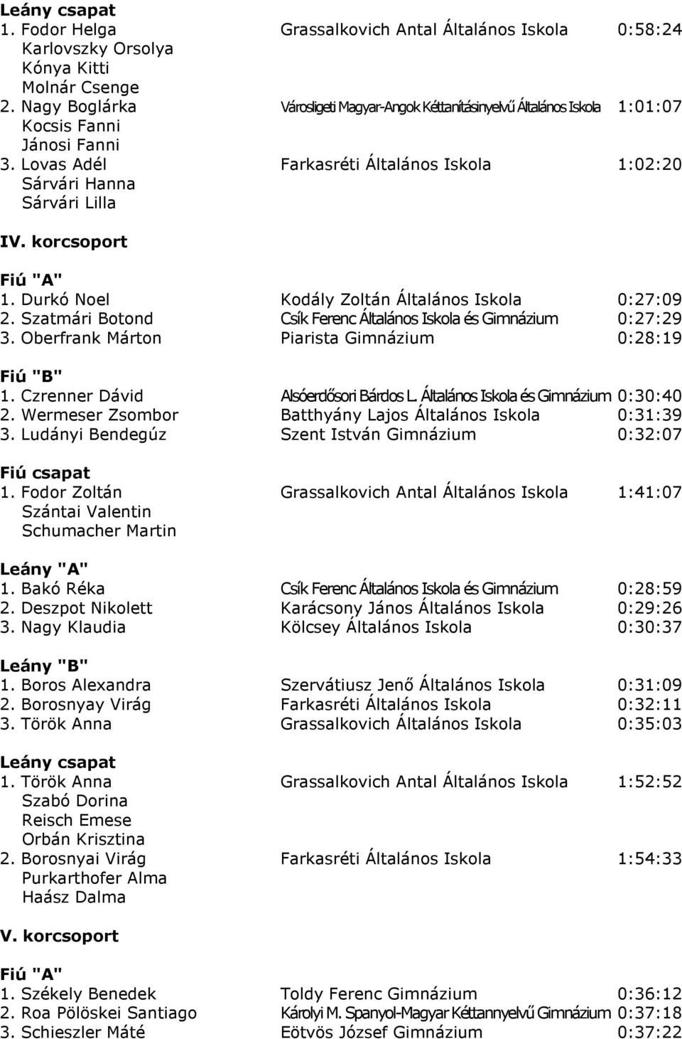korcsoport Fiú "A" 1. Durkó Noel Kodály Zoltán Általános Iskola 0:27:09 2. Szatmári Botond Csík Ferenc Általános Iskola és Gimnázium 0:27:29 3. Oberfrank Márton Piarista Gimnázium 0:28:19 Fiú "B" 1.