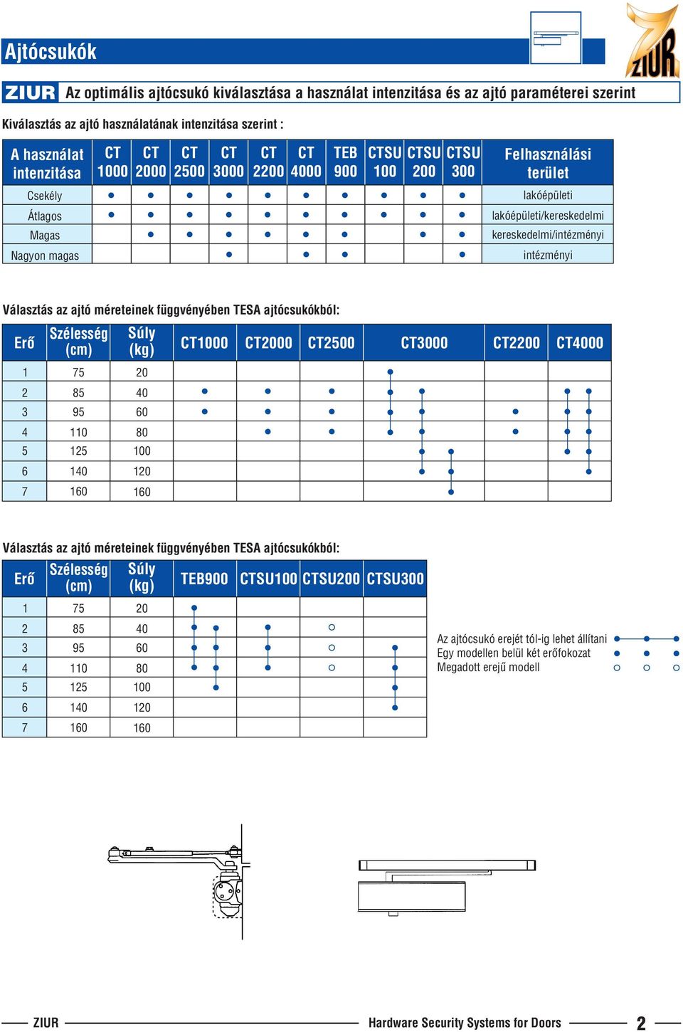 intézményi Választás az ajtó méreteinek függvényében TESA ajtócsukókból: Erô Szélesség (cm) Súly (kg) CT1000 CT2000 CT2500 CT3000 CT2200 CT4000 1 2 3 4 5 6 75 85 95 110 125 140 20 40 60 80 100 120 7