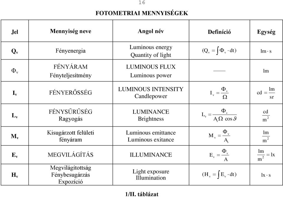 Ragyogás LUMINANCE Brightnss L A cos s cd m M Kisugárzott flülti fényáram Luminous mittanc Luminous xitanc M A s lm m E