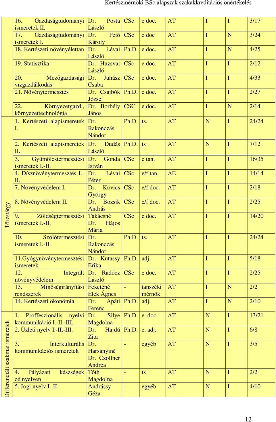 Kertészeti alapismeretek Dr. I. Rakonczás Nándor 2. Kertészeti alapismeretek Dr. Dudás II. László 3. Gyümölcstermesztési Dr. Gonda ismeretek I.-II. István 4. Dísznövénytermesztés I.- Dr. Lévai II.