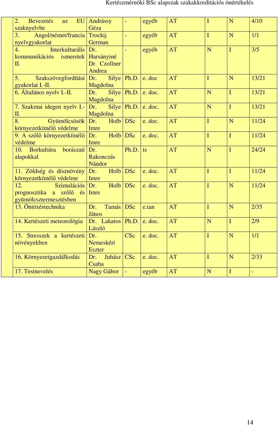 Szakmai idegen nyelv I.- Dr. Silye Ph.D. e. doc. AT N I 13/21 II. Magdolna 8. Gyümölcsösök Dr. Holb DSc e. doc. AT I N 11/24 környezetkímélő védelme Imre 9. A szőlő környezetkímélő Dr. Holb DSc e. doc. AT I I 11/24 védelme Imre 10.