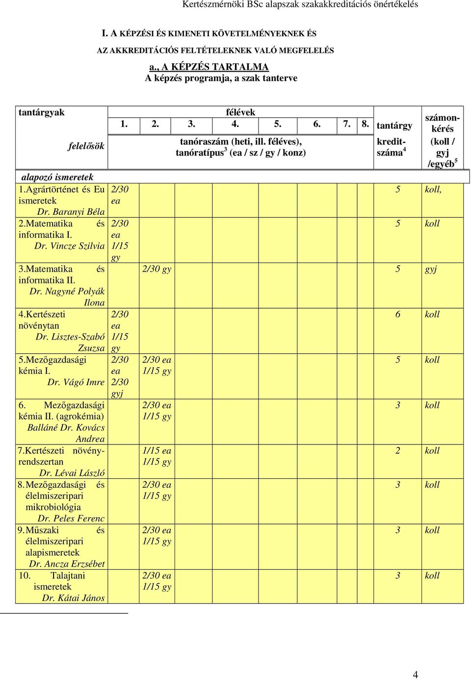 Lisztes-Szabó Zsuzsa 5.Mezőgazdasági kémia I. Dr. Vágó Imre 6. Mezőgazdasági kémia II. (agrokémia) Balláné Dr. Kovács Andrea 7.Kertészeti növényrendszertan Dr. Lévai László 8.