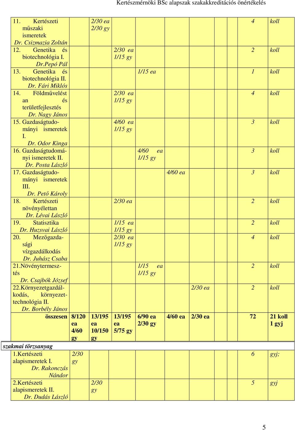 Lévai László 19. Statisztika Dr. Huzsvai László 20. Mezőgazdasági vízgazdálkodás Dr. Juhász Csaba 21.Növénytermesztés Dr. Csajbók József 22.Környezetgazdálkodás, környezettechnológia II. Dr. Borbély János összesen 8/120 ea 4/60 gy szakmai törzsanyag 1.