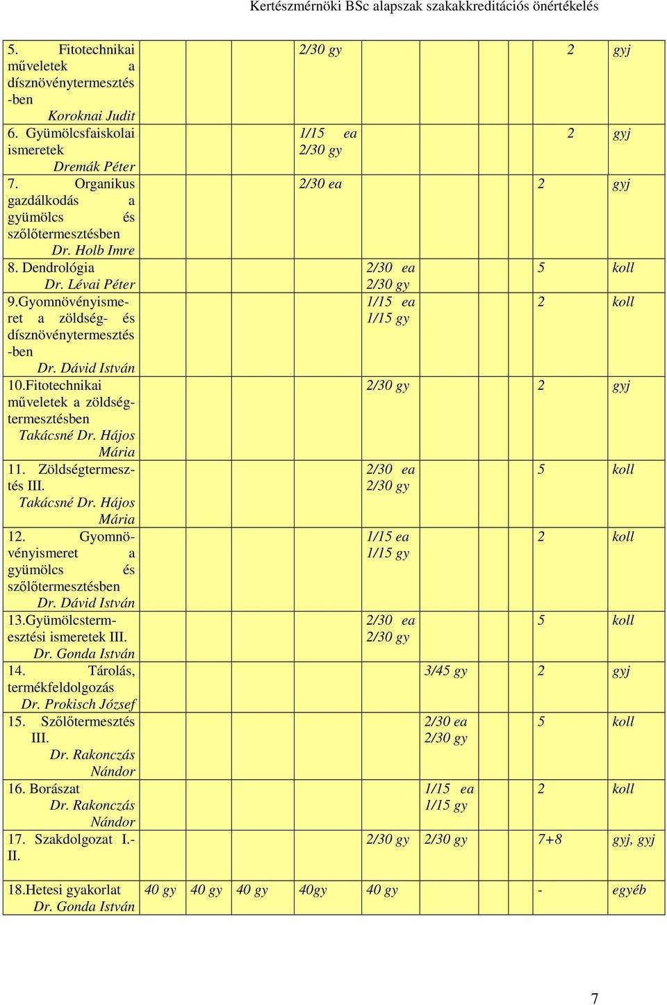Zöldségtermesztés III. Takácsné Dr. Hájos Mária 12. Gyomnövényismeret a gyümölcs és szőlőtermesztésben Dr. Dávid István 13.Gyümölcstermesztési ismeretek III. Dr. Gonda István 14.