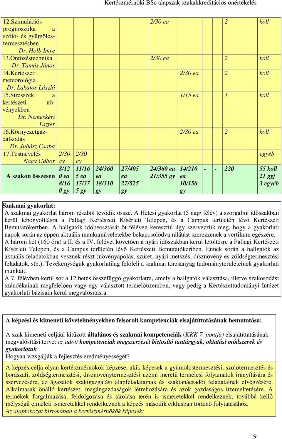 Testnevelés 2/30 Nagy Gábor gy 8/12 A szakon összesen 0 ea 8/16 0 gy 2/30 gy 11/16 5 ea 17/37 5 gy 24/360 ea 18/310 gy 27/405 ea 27/525 gy 2/30 ea 2 koll 2/30 ea 2 koll 24/360 ea 21/355 gy 2/30 ea 2