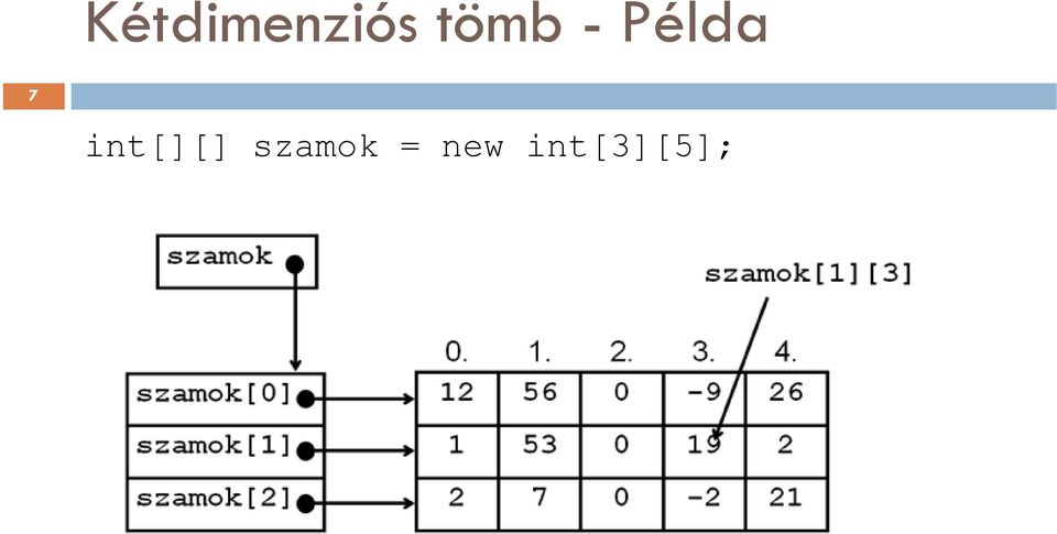 int[][] szamok