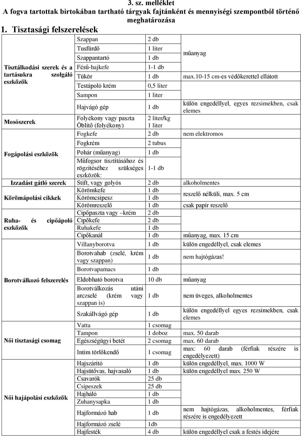 10-15 cm-es védőkerettel ellátott Testápoló krém 0,5 liter Sampon 1 liter Hajvágó gép külön engedéllyel, egyes rezsimekben, csak elemes Folyékony vagy paszta 2 liter/kg Öblítő (folyékony) 1 liter