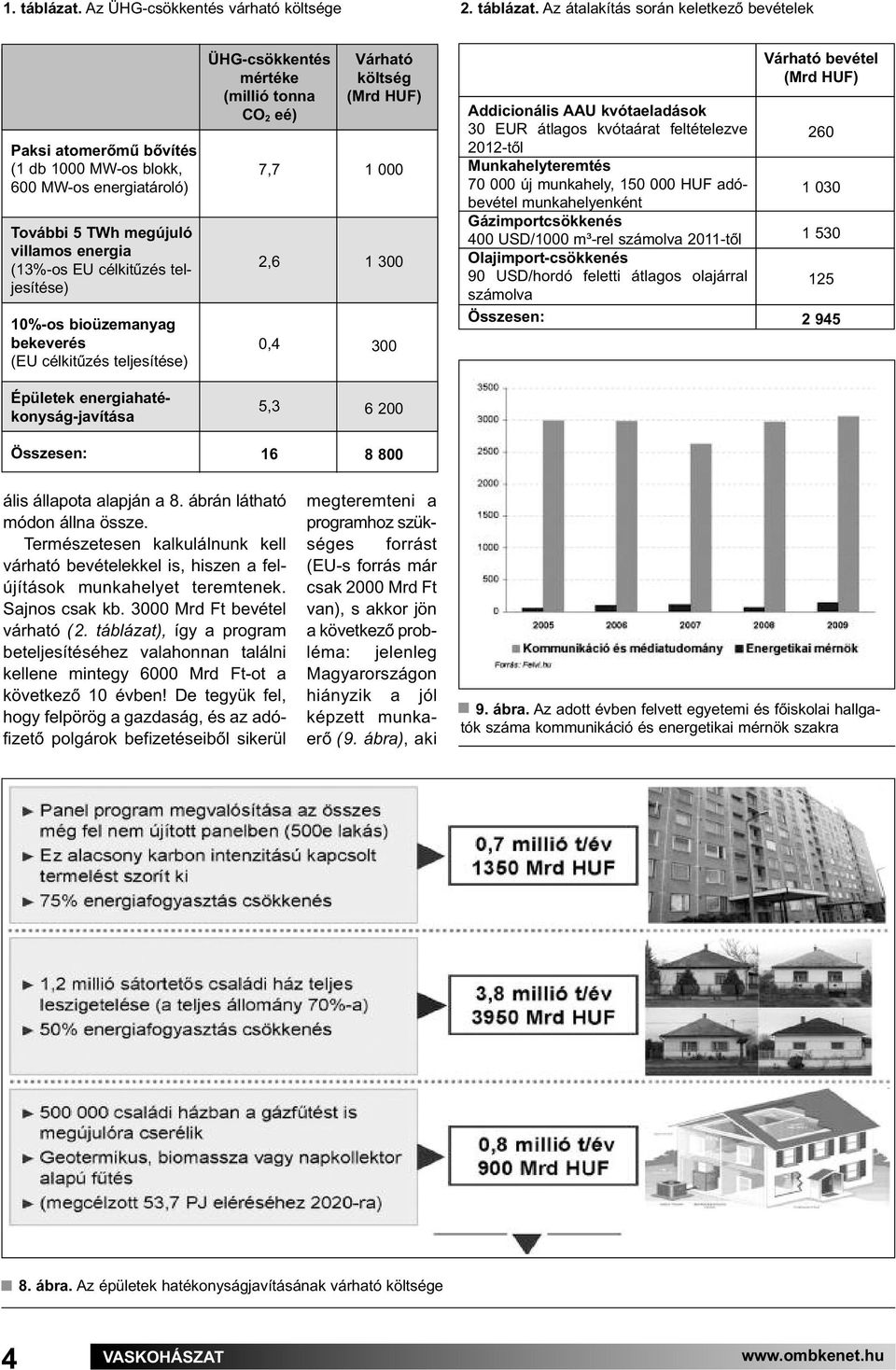 Az átalakítás során keletkező bevételek Paksi atomerőmű bővítés (1 db 1000 MW-os blokk, 600 MW-os energiatároló) További 5 TWh megújuló villamos energia (13%-os EU célkitűzés teljesítése) 10%-os