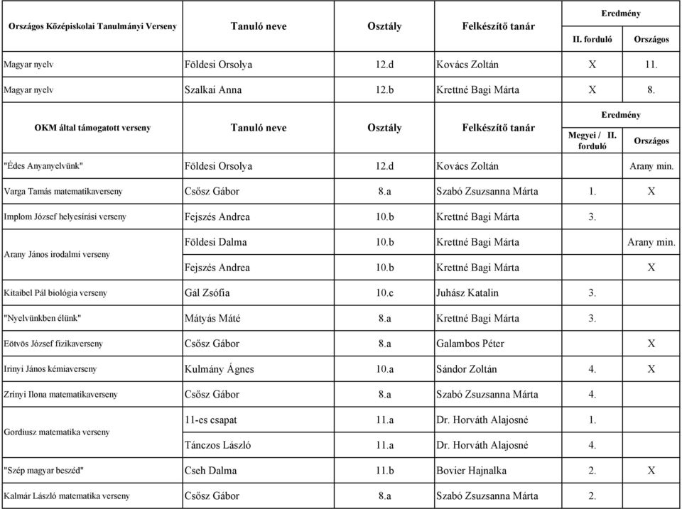 a Szabó Zsuzsanna Márta 1. X Implom József helyesírási verseny Fejszés Andrea 10.b Krettné Bagi Márta 3. Arany János irodalmi verseny Földesi Dalma 10.b Krettné Bagi Márta Arany min.