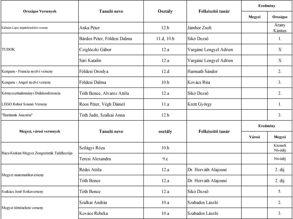 Kenguru - Angol nyelvi verseny Földesi Dalma 10.b Kovács Rita 3. Környezettudományi Diákkonferencia Tóth Bence, Alvarez Attila 12.a Sikó Dezső 2. LEGO Robot Szumó Verseny Roos Péter, Végh Dániel 11.