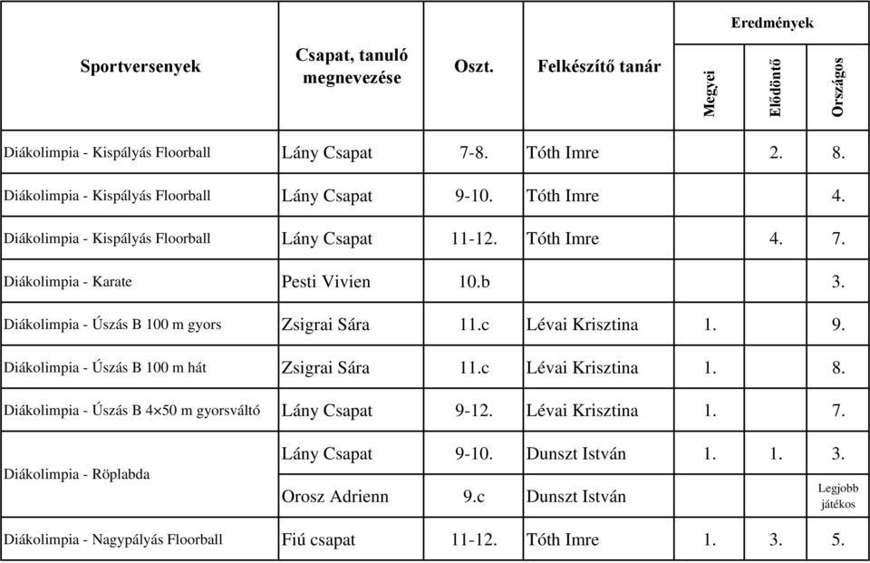 Diákolimpia - Úszás B 100 m gyors Zsigrai Sára 11.c Lévai Krisztina 1. 9. Diákolimpia - Úszás B 100 m hát Zsigrai Sára 11.c Lévai Krisztina 1. 8.