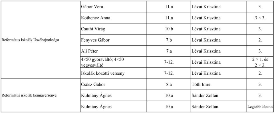 4 50 gyorsváltó; 4 50 vegyesváltó 7-12. Lévai Krisztina 2 1. és 2 3. Iskolák közötti verseny 7-12. Lévai Krisztina 2. Csősz Gábor 8.